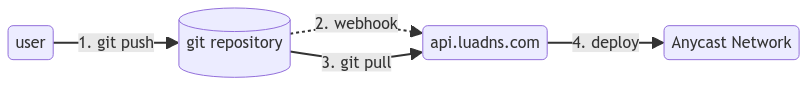 Git flow diagram